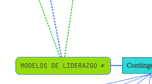 Mind Map: MODELOS DE LIDERAZGO