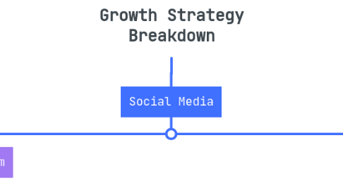 Mind Map: Growth Strategy Breakdown