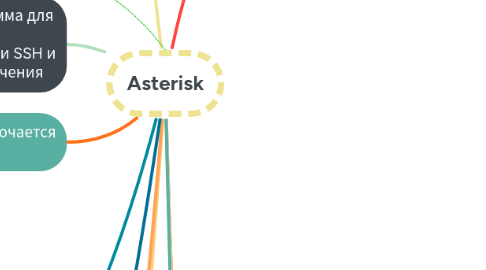Mind Map: Asterisk