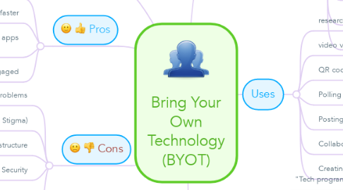 Mind Map: Bring Your Own Technology (BYOT)