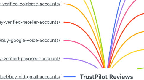 Mind Map: TrustPilot Reviews