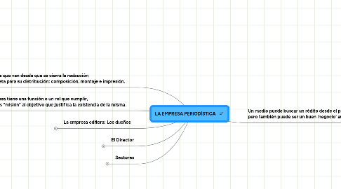 Mind Map: LA EMPRESA PERIODÍSTICA