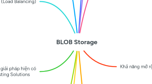 Mind Map: BLOB Storage