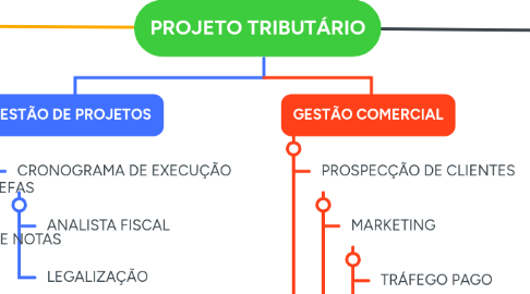 Mind Map: PROJETO TRIBUTÁRIO