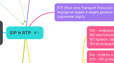 Mind Map: SIP и RTP
