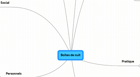 Mind Map: Boites de nuit