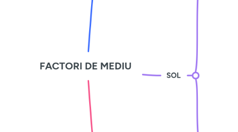 Mind Map: FACTORI DE MEDIU