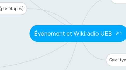 Mind Map: Événement et Wikiradio UEB