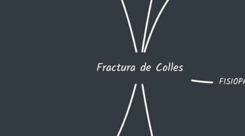 Mind Map: Fractura de Colles