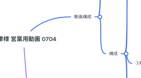 Mind Map: 廣津様 営業用動画 0704