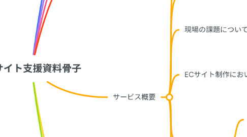 Mind Map: ECサイト支援資料骨子