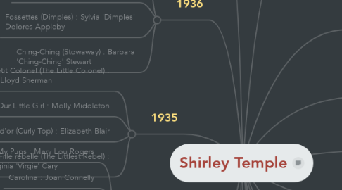 Mind Map: Shirley Temple