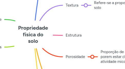 Mind Map: Propriedade fisica do solo