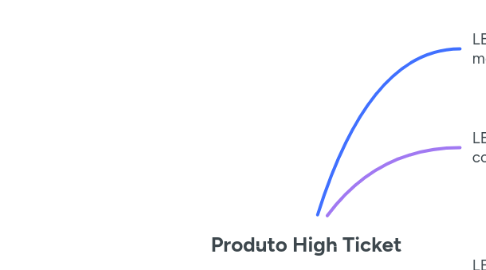 Mind Map: Produto High Ticket