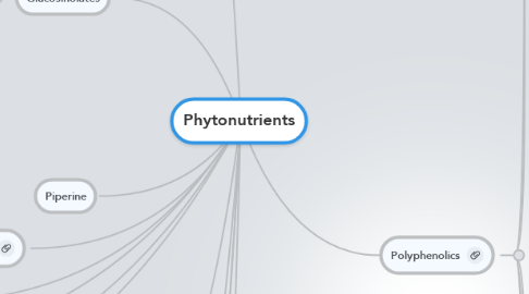 Mind Map: Phytonutrients