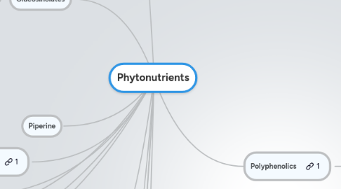 Mind Map: Phytonutrients