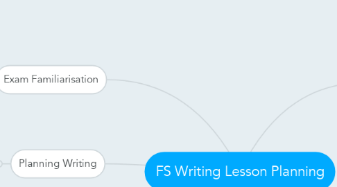 Mind Map: FS Writing Lesson Planning