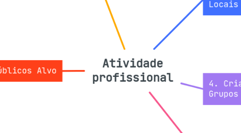 Mind Map: Atividade profissional
