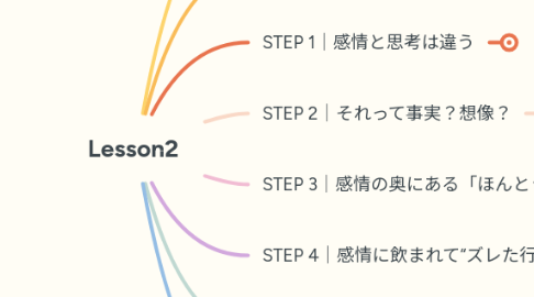 Mind Map: Lesson2