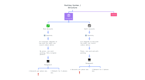 Mind Map: Posting System / Structure