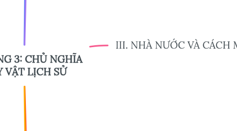 Mind Map: CHƯƠNG 3: CHỦ NGHĨA DUY VẬT LỊCH SỬ