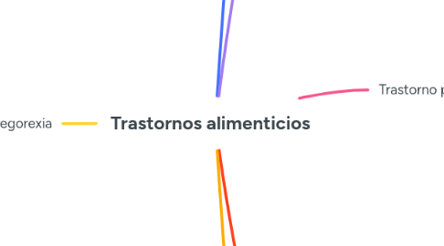Mind Map: Trastornos alimenticios