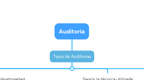 Mind Map: Auditoria
