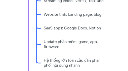 Mind Map: Design a CDN