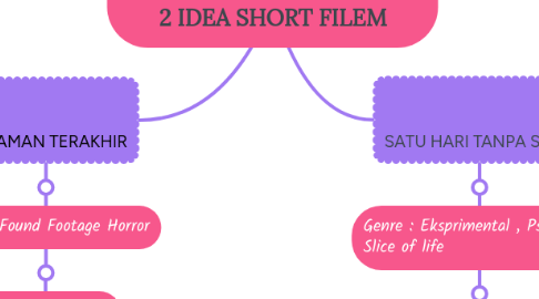 Mind Map: LIVE-ACTION FILMMAKING 2 IDEA SHORT FILEM