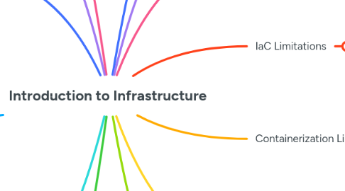 Mind Map: Introduction to Infrastructure