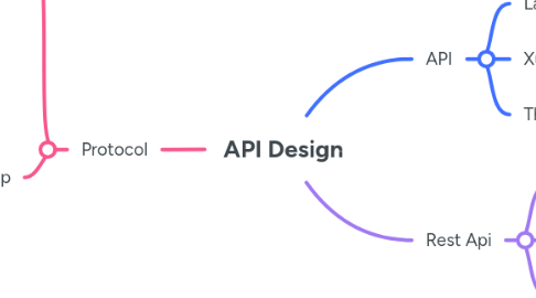 Mind Map: API Design