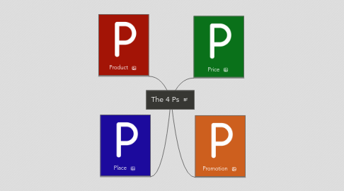 Mind Map: The 4 Ps