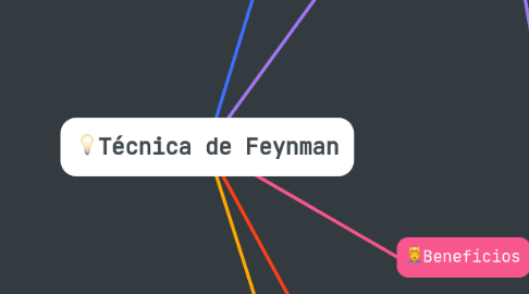 Mind Map: 💡Técnica de Feynman