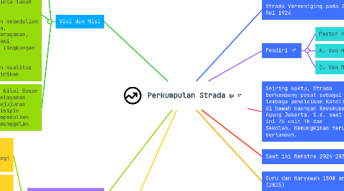 Mind Map: Perkumpulan Strada