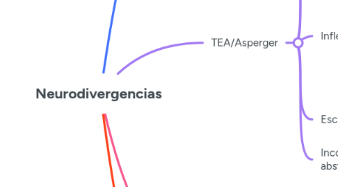 Mind Map: Neurodivergencias