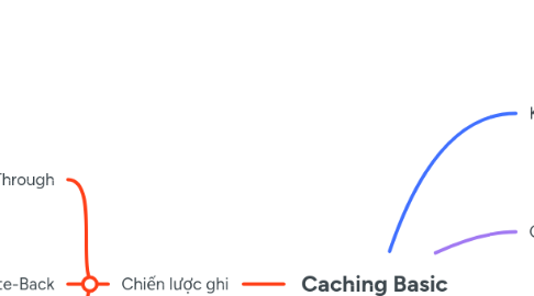 Mind Map: Caching Basic