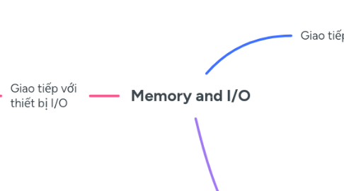 Mind Map: Memory and I/O