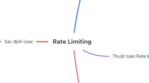 Mind Map: Rate Limiting