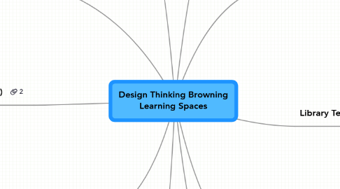 Mind Map: Design Thinking Browning Learning Spaces