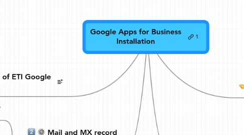 Mind Map: Google Apps for Business Installation