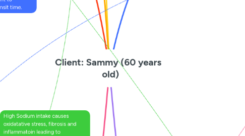 Mind Map: Client: Sammy (60 years   old)