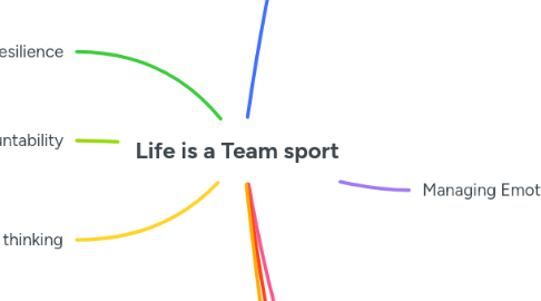 Mind Map: Life is a Team sport