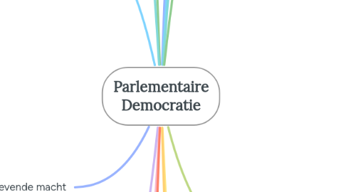Mind Map: Parlementaire Democratie