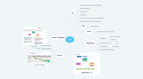 Mind Map: KUBE