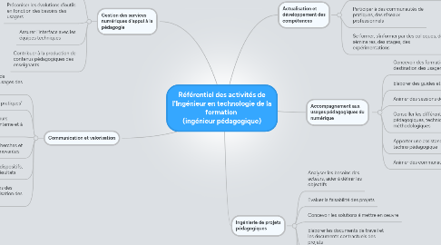 Mind Map: Référentiel des activités de l'Ingénieur en technologie de la formation  (ingénieur pédagogique)