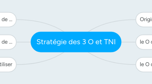 Mind Map: Stratégie des 3 O et TNI