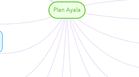 Mind Map: Plan Ayala