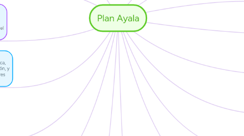 Mind Map: Plan Ayala