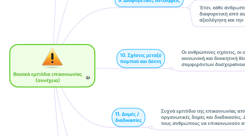 Mind Map: Βασικά εμπόδια επικοινωνίας (συνέχεια)