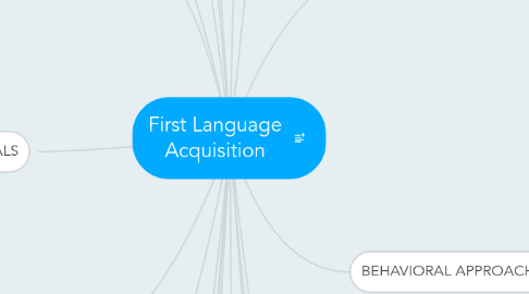 Mind Map: First Language Acquisition